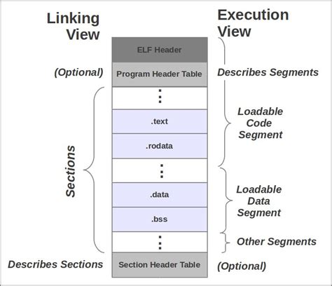 linux executable file format.